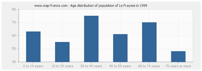 Age distribution of population of Le Fraysse in 1999